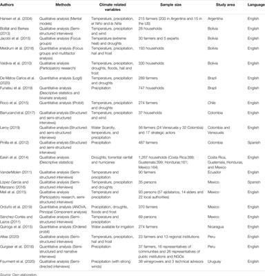 Farmers’ Perception of Climate Change: A Review of the Literature for Latin America